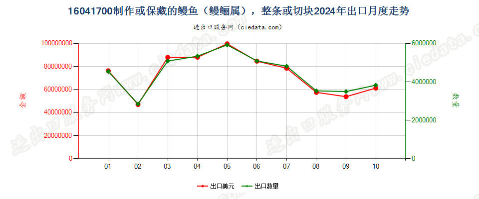 16041700制作或保藏的鳗鱼（鳗鲡属），整条或切块出口2024年月度走势图