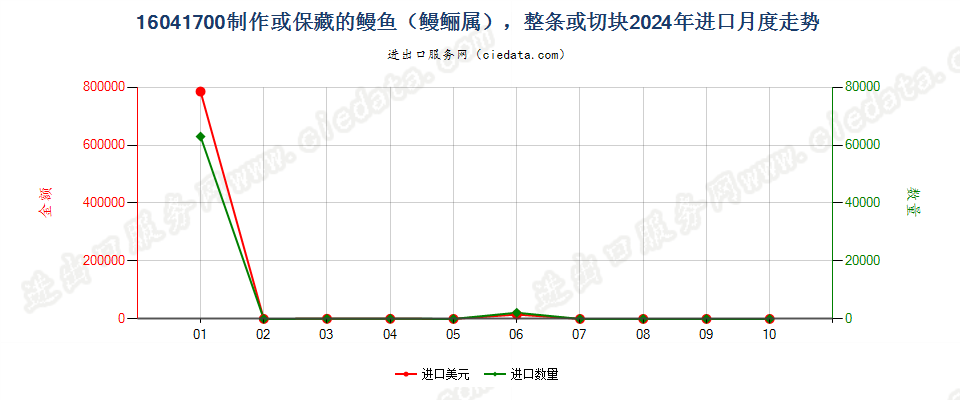 16041700制作或保藏的鳗鱼（鳗鲡属），整条或切块进口2024年月度走势图