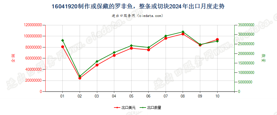 16041920制作或保藏的罗非鱼，整条或切块出口2024年月度走势图