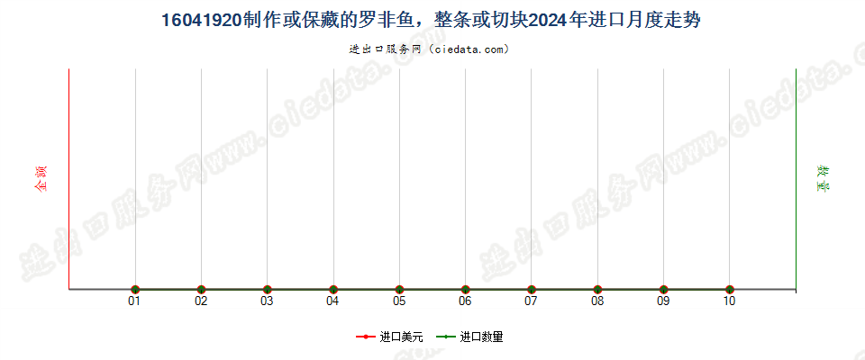 16041920制作或保藏的罗非鱼，整条或切块进口2024年月度走势图