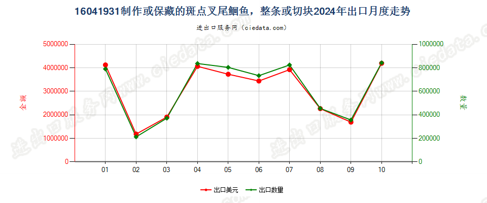 16041931制作或保藏的斑点叉尾鮰鱼出口2024年月度走势图