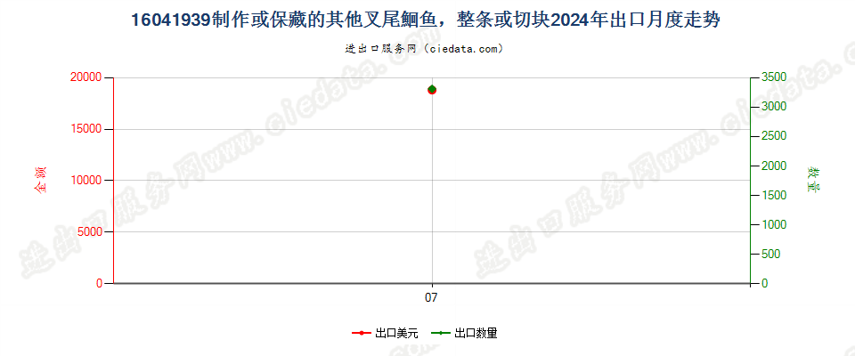 16041939制作或保藏的其他叉尾鮰鱼出口2024年月度走势图