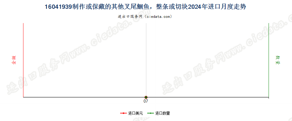 16041939制作或保藏的其他叉尾鮰鱼进口2024年月度走势图