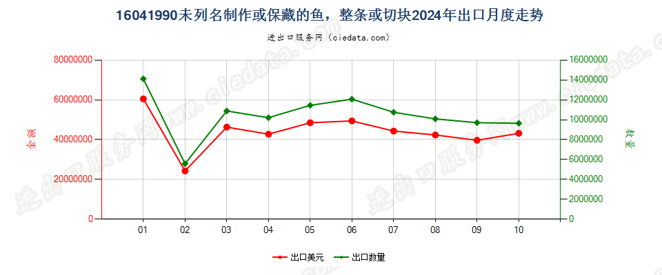 16041990未列名制作或保藏的鱼，整条或切块出口2024年月度走势图