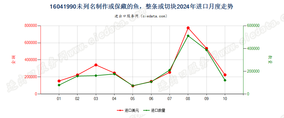 16041990未列名制作或保藏的鱼，整条或切块进口2024年月度走势图