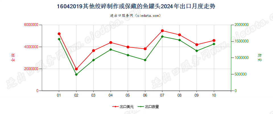 16042019其他绞碎制作或保藏的鱼罐头出口2024年月度走势图