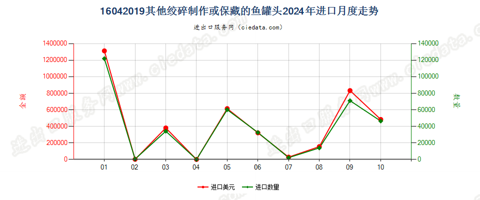 16042019其他绞碎制作或保藏的鱼罐头进口2024年月度走势图