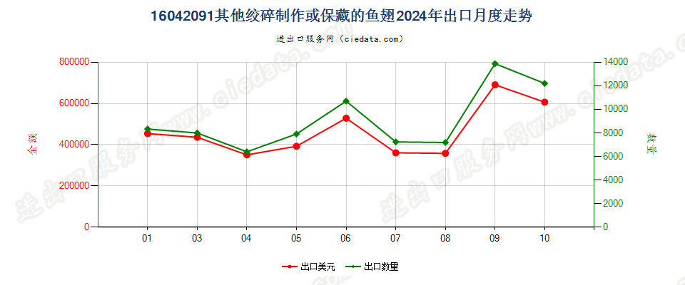 16042091其他绞碎制作或保藏的鱼翅出口2024年月度走势图