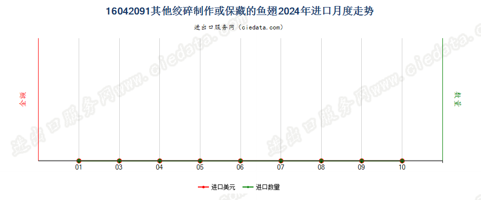 16042091其他绞碎制作或保藏的鱼翅进口2024年月度走势图