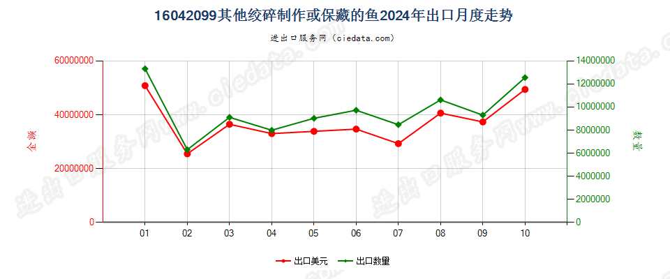 16042099其他绞碎制作或保藏的鱼出口2024年月度走势图