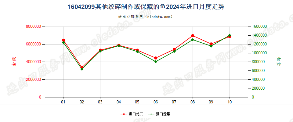 16042099其他绞碎制作或保藏的鱼进口2024年月度走势图