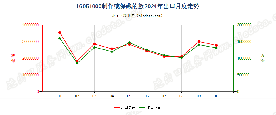 16051000制作或保藏的蟹出口2024年月度走势图