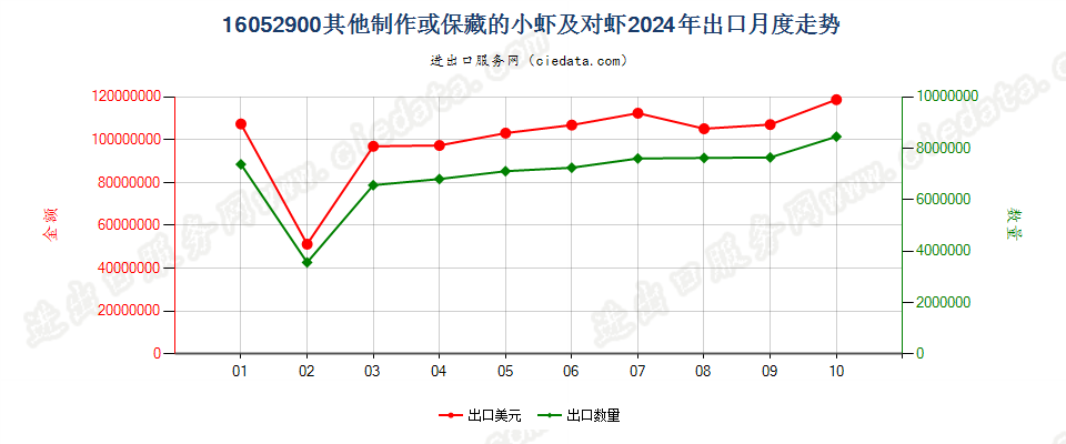 16052900其他制作或保藏的小虾及对虾出口2024年月度走势图