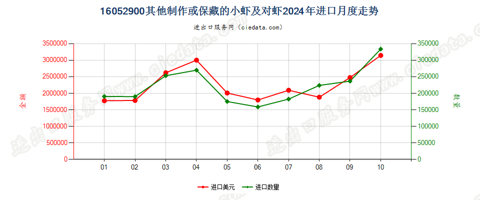 16052900其他制作或保藏的小虾及对虾进口2024年月度走势图