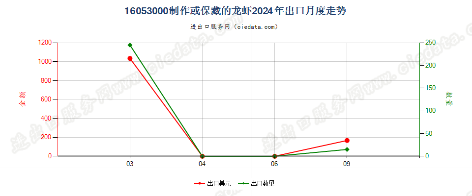 16053000制作或保藏的龙虾出口2024年月度走势图