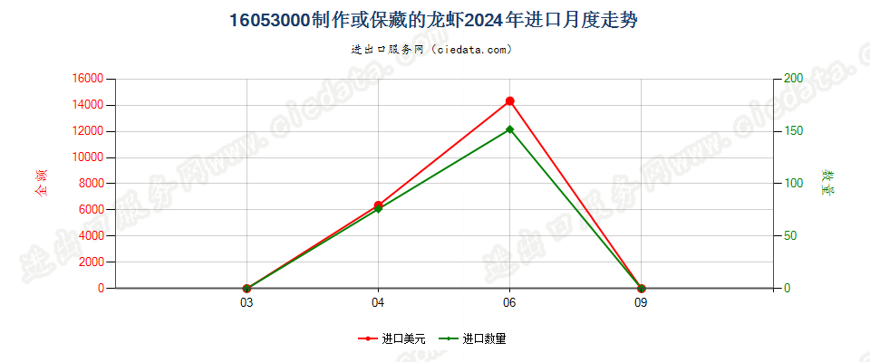 16053000制作或保藏的龙虾进口2024年月度走势图