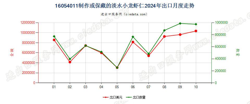 16054011制作或保藏的淡水小龙虾仁出口2024年月度走势图