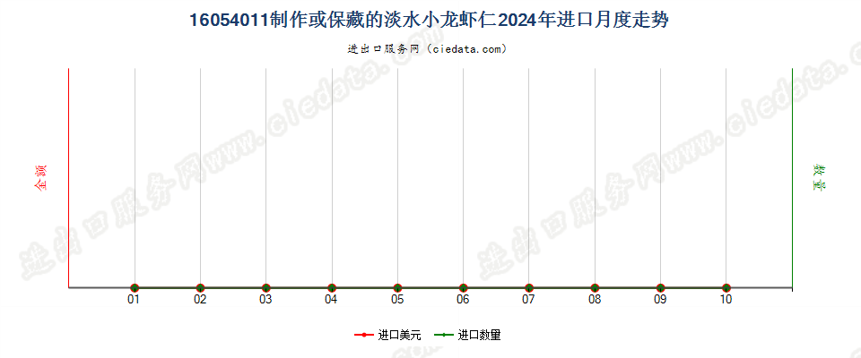 16054011制作或保藏的淡水小龙虾仁进口2024年月度走势图