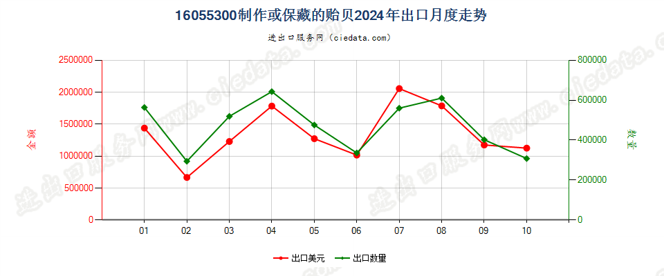 16055300制作或保藏的贻贝出口2024年月度走势图