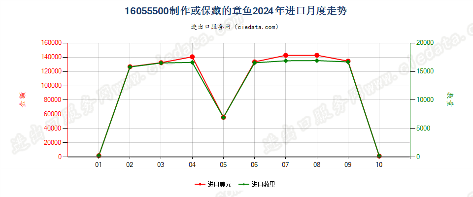 16055500制作或保藏的章鱼进口2024年月度走势图