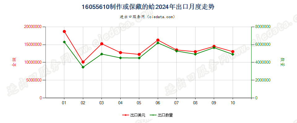 16055610制作或保藏的蛤出口2024年月度走势图