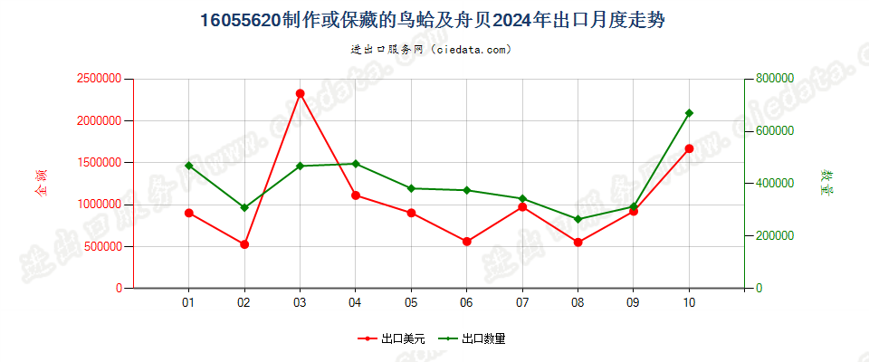 16055620制作或保藏的鸟蛤及舟贝出口2024年月度走势图