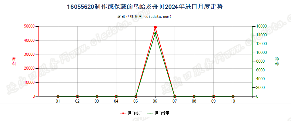 16055620制作或保藏的鸟蛤及舟贝进口2024年月度走势图