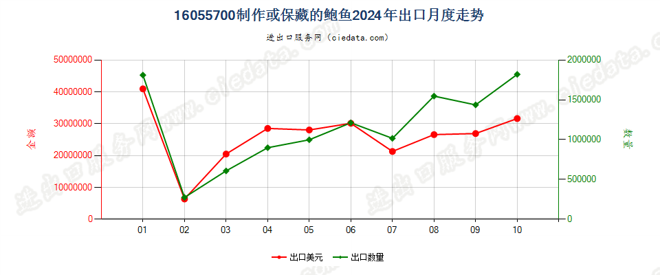 16055700制作或保藏的鲍鱼出口2024年月度走势图