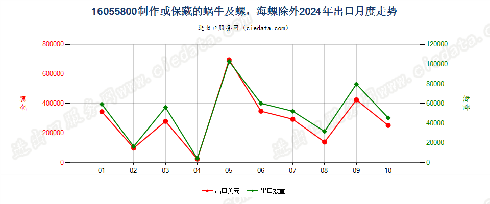 16055800制作或保藏的蜗牛及螺，海螺除外出口2024年月度走势图