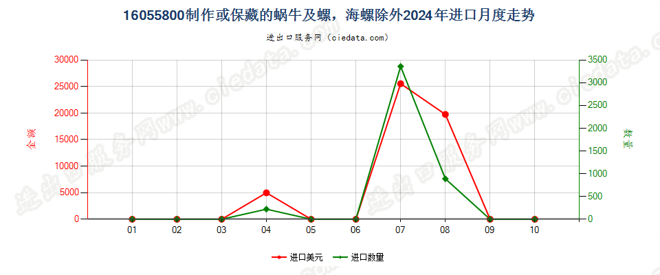 16055800制作或保藏的蜗牛及螺，海螺除外进口2024年月度走势图