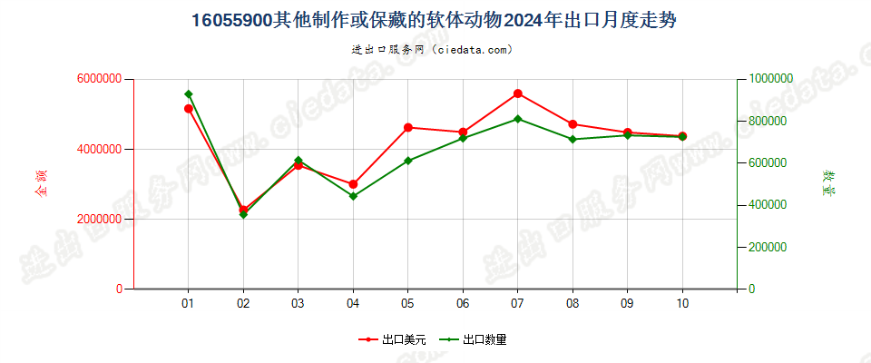 16055900其他制作或保藏的软体动物出口2024年月度走势图