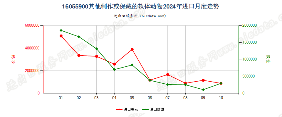 16055900其他制作或保藏的软体动物进口2024年月度走势图