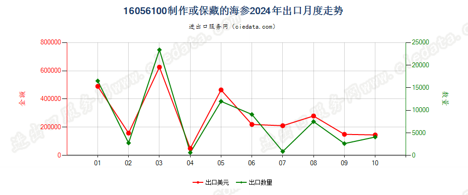 16056100制作或保藏的海参出口2024年月度走势图