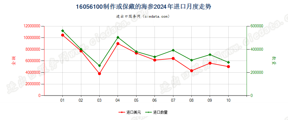 16056100制作或保藏的海参进口2024年月度走势图