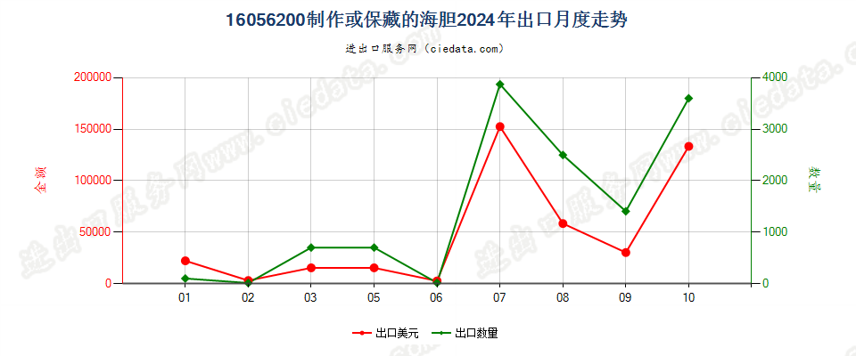 16056200制作或保藏的海胆出口2024年月度走势图