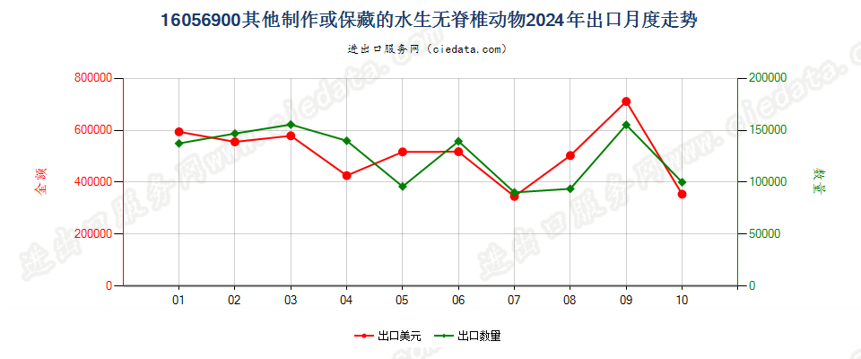 16056900其他制作或保藏的水生无脊椎动物出口2024年月度走势图