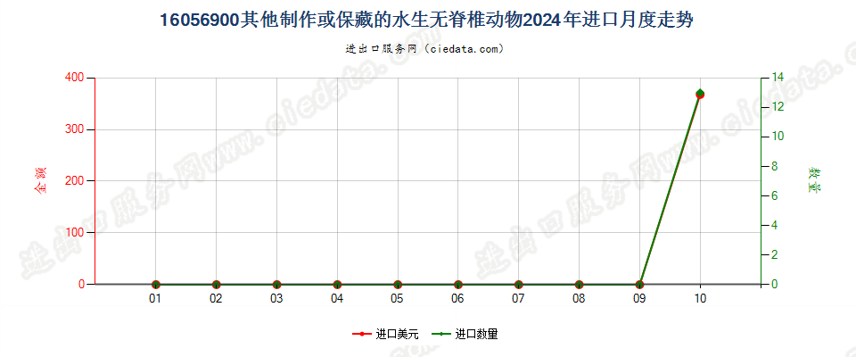 16056900其他制作或保藏的水生无脊椎动物进口2024年月度走势图