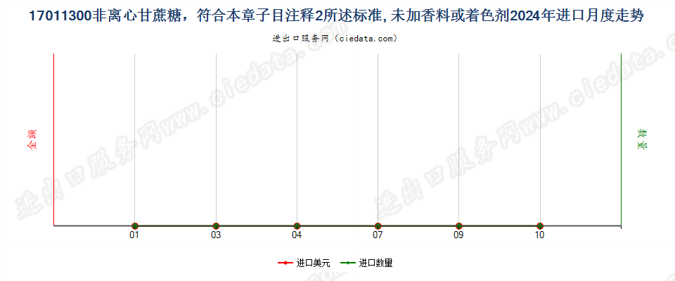17011300非离心甘蔗糖，符合本章子目注释2所述标准, 未加香料或着色剂进口2024年月度走势图