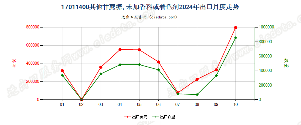 17011400其他甘蔗糖, 未加香料或着色剂出口2024年月度走势图