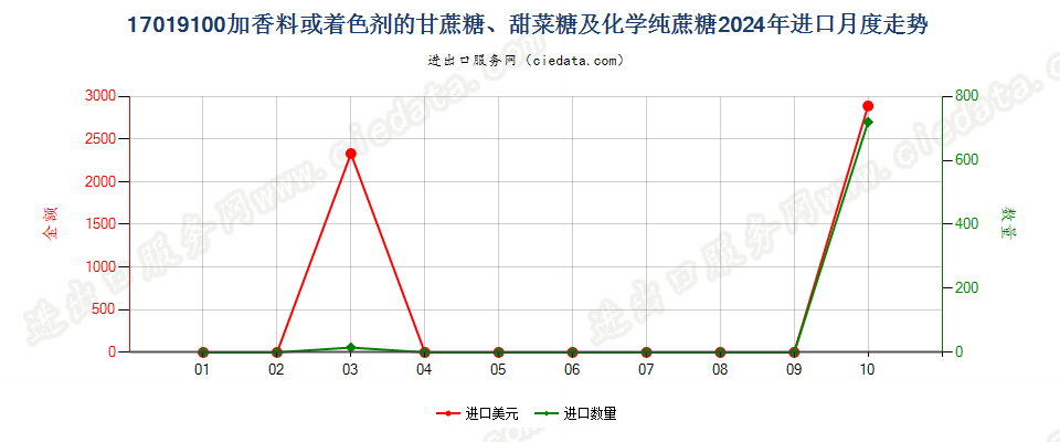 17019100加香料或着色剂的甘蔗糖、甜菜糖及化学纯蔗糖进口2024年月度走势图