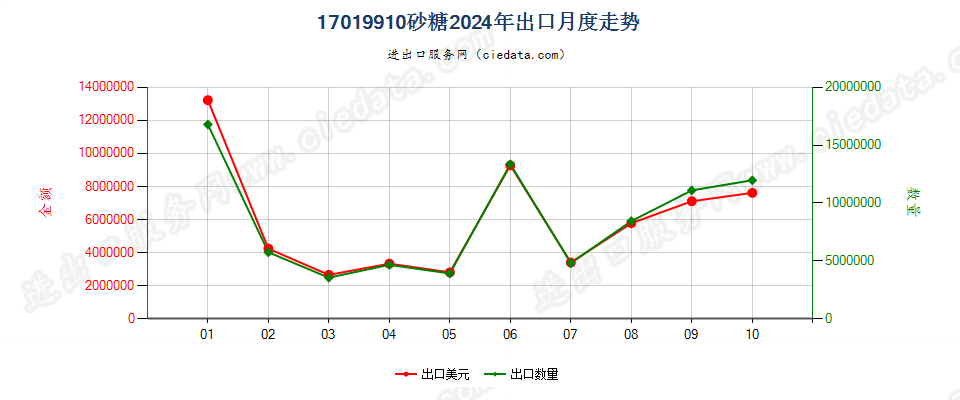 17019910砂糖出口2024年月度走势图