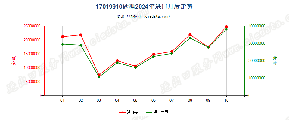 17019910砂糖进口2024年月度走势图