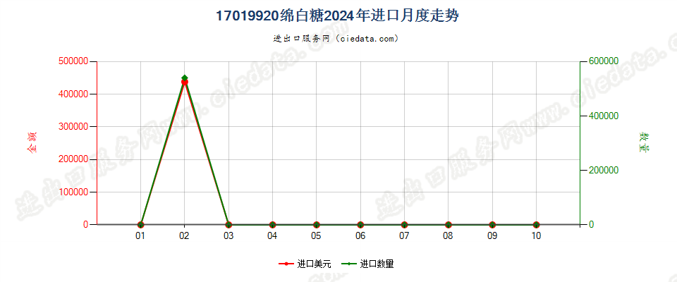 17019920绵白糖进口2024年月度走势图