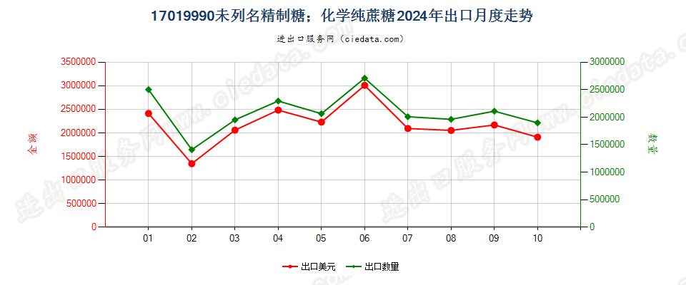 17019990未列名精制糖；化学纯蔗糖出口2024年月度走势图