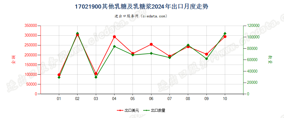 17021900其他乳糖及乳糖浆出口2024年月度走势图