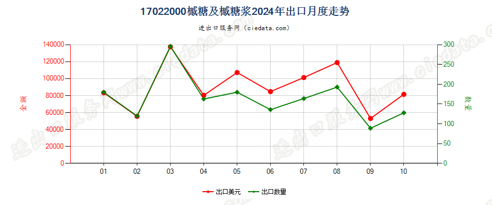 17022000槭糖及槭糖浆出口2024年月度走势图