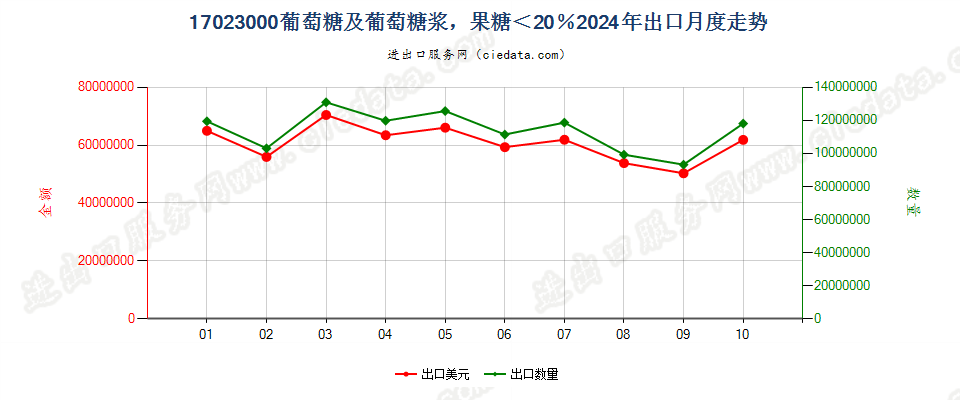 17023000葡萄糖及葡萄糖浆，果糖＜20％出口2024年月度走势图