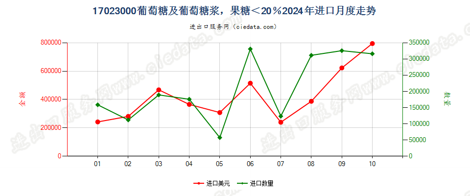 17023000葡萄糖及葡萄糖浆，果糖＜20％进口2024年月度走势图