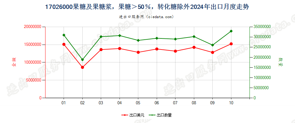 17026000果糖及果糖浆，果糖＞50％，转化糖除外出口2024年月度走势图