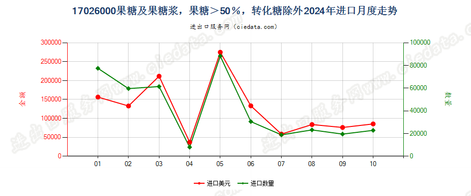 17026000果糖及果糖浆，果糖＞50％，转化糖除外进口2024年月度走势图